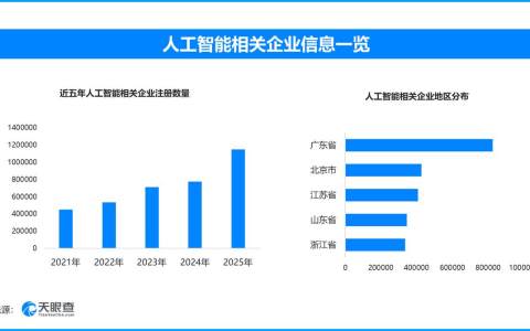 高考英语作文：运动遇上AI，现存人工智能相关企业超532万家